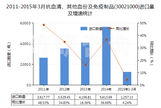 2011-2015年3月抗血清、其他血份及免疫制品(30021000)進(jìn)口量及增速統(tǒng)計